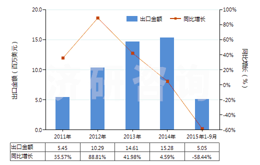 2011-2015年9月中國紗線交叉點(diǎn)用粘合劑或熱粘合法粘合成的織物(HS54073000)出口總額及增速統(tǒng)計(jì) 2011-2015年9月中國紗線交叉點(diǎn)用粘合劑或熱粘合法粘合成的織物(HS54073000)出口總額及增速統(tǒng)計(jì)